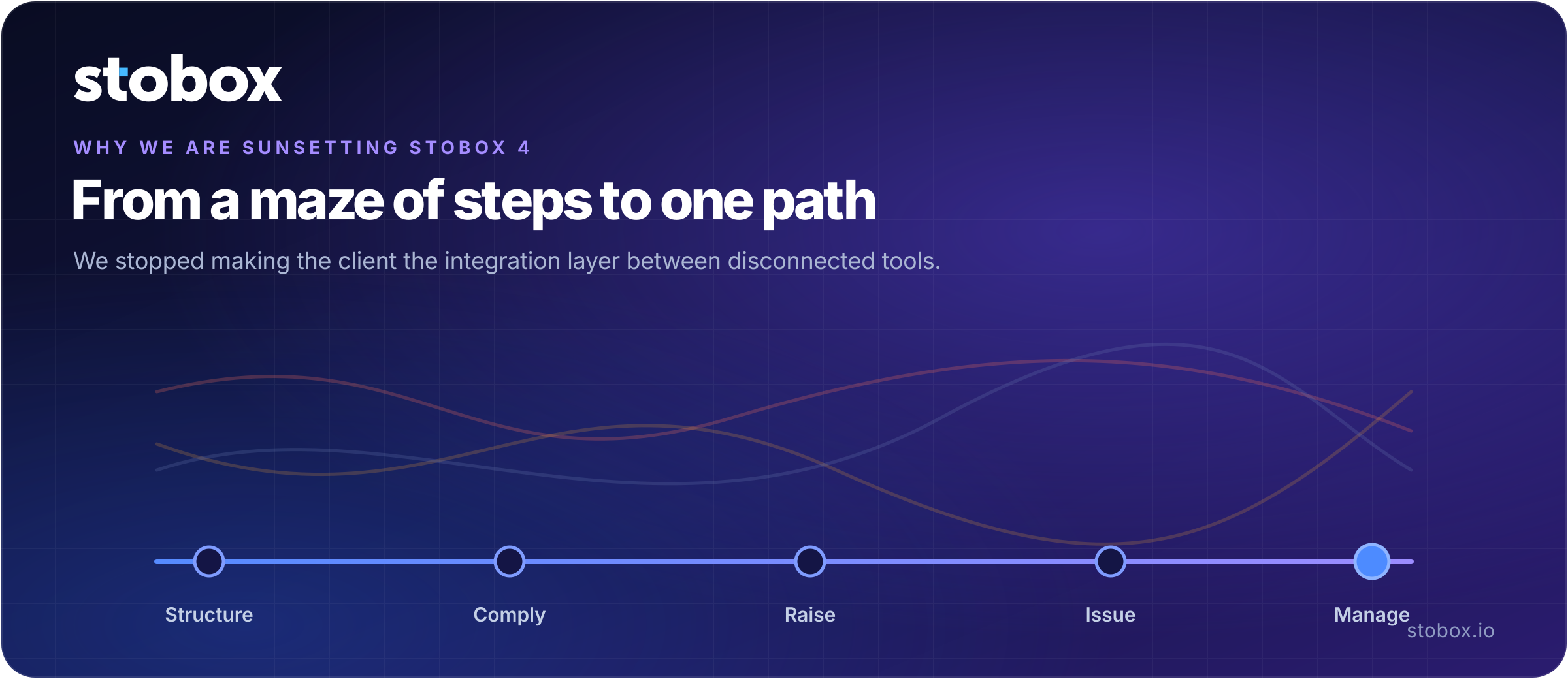 Diagram showing tokenization as a sequence of steps – structuring, compliance, the raise, issuance, and investor management