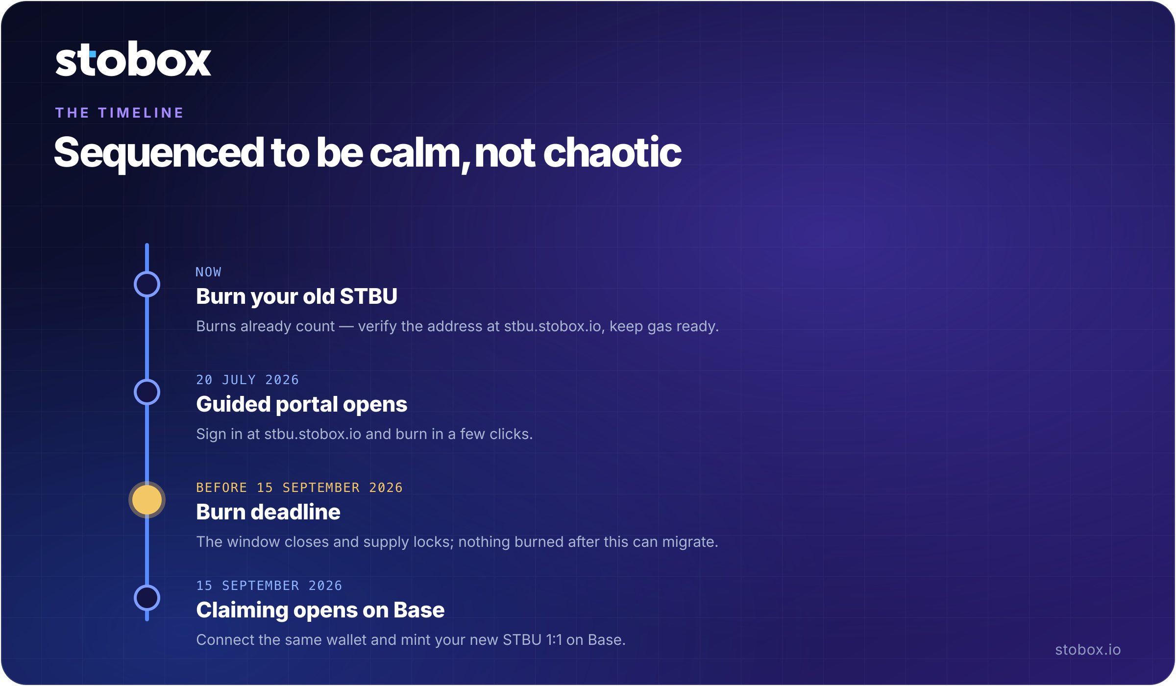 Migration timeline – burn your old STBU now, guided portal opens 20 July 2026, burn deadline 15 September 2026, minting on Base opens the same day, 15 September